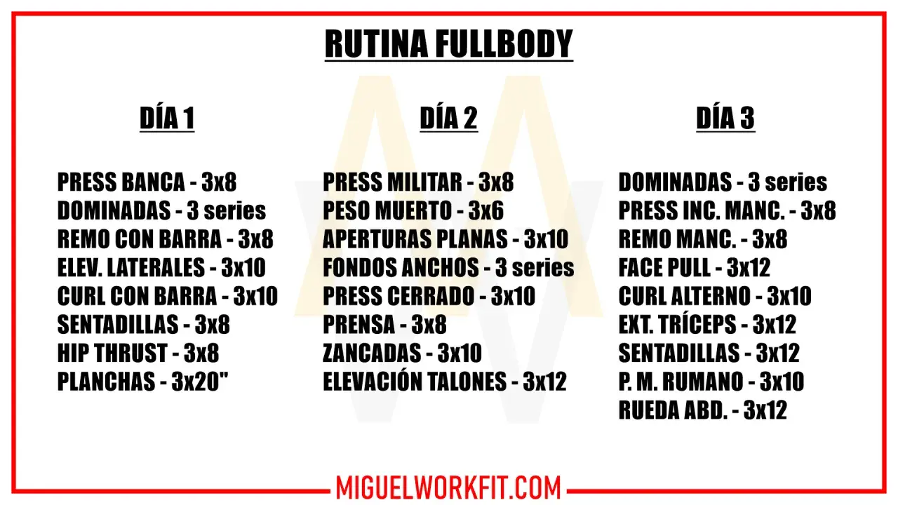 Rutina fullbody con tabla de ejercicios para gimnasio, dividida en tres días con diferentes rutinas de fuerza y resistencia.