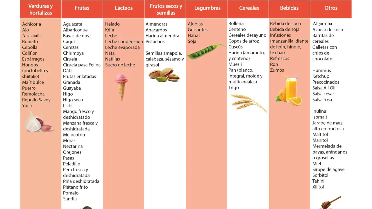 Lista de alimentos prohibidos para el SIBO: verduras, frutas, lácteos, frutos secos, legumbres, cereales, bebidas y otros.