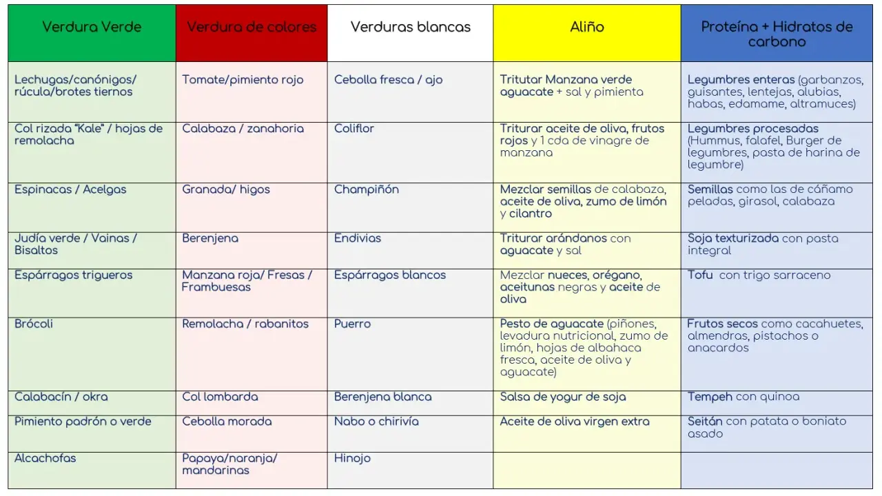 Lista de alimentos veganos: verduras verdes, de colores, blancas, aliños y proteínas/hidratos.