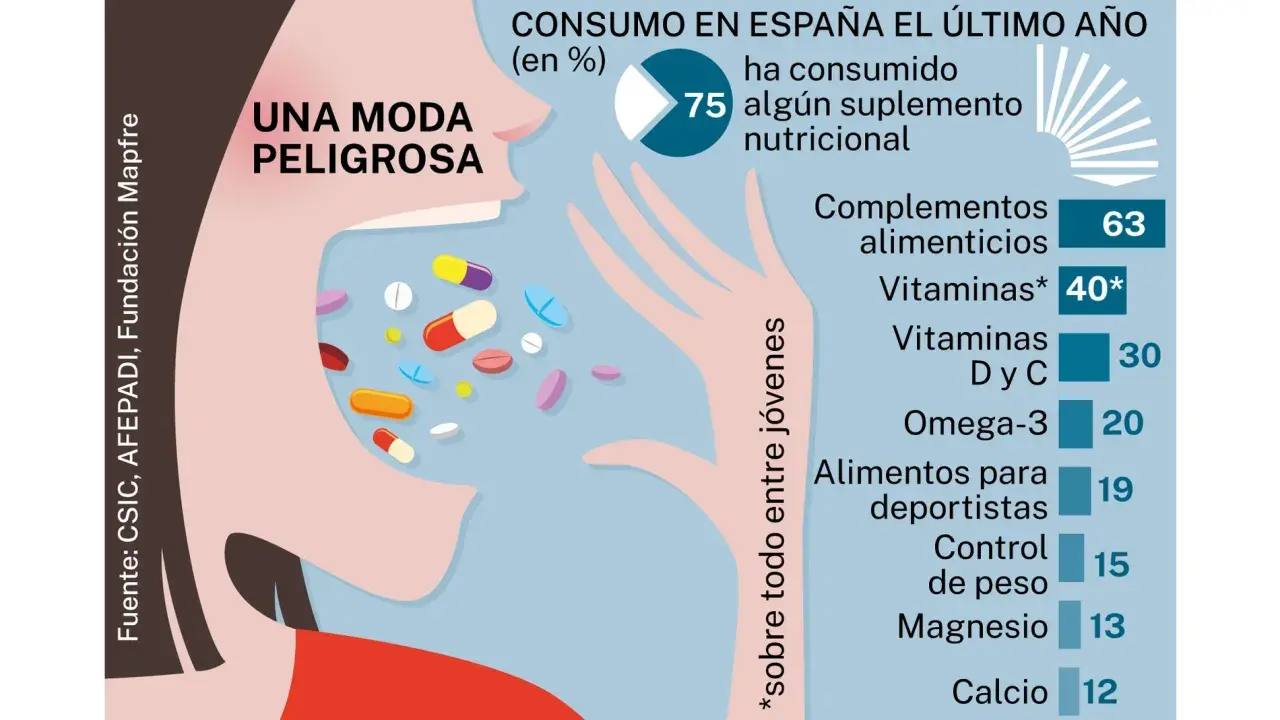Gráfico sobre el consumo de suplementos alimenticios en España. El 75% de los jóvenes los consume, siendo los complementos alimenticios los más populares.