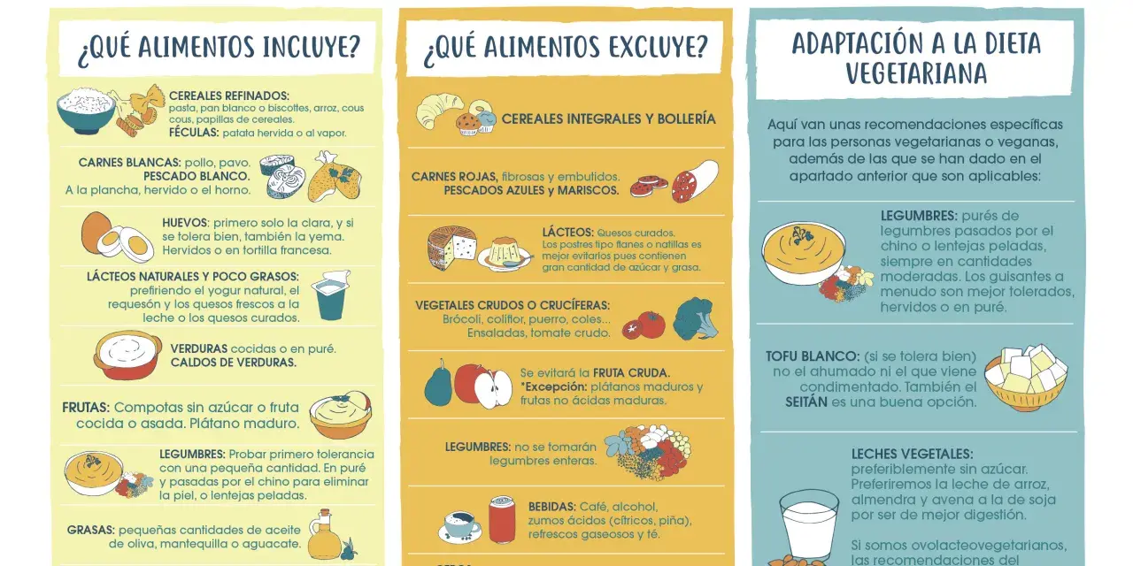 Dieta blanda alimentos: incluye cereales refinados, carnes blancas, pescado blanco, huevos, lácteos naturales y verduras cocidas.