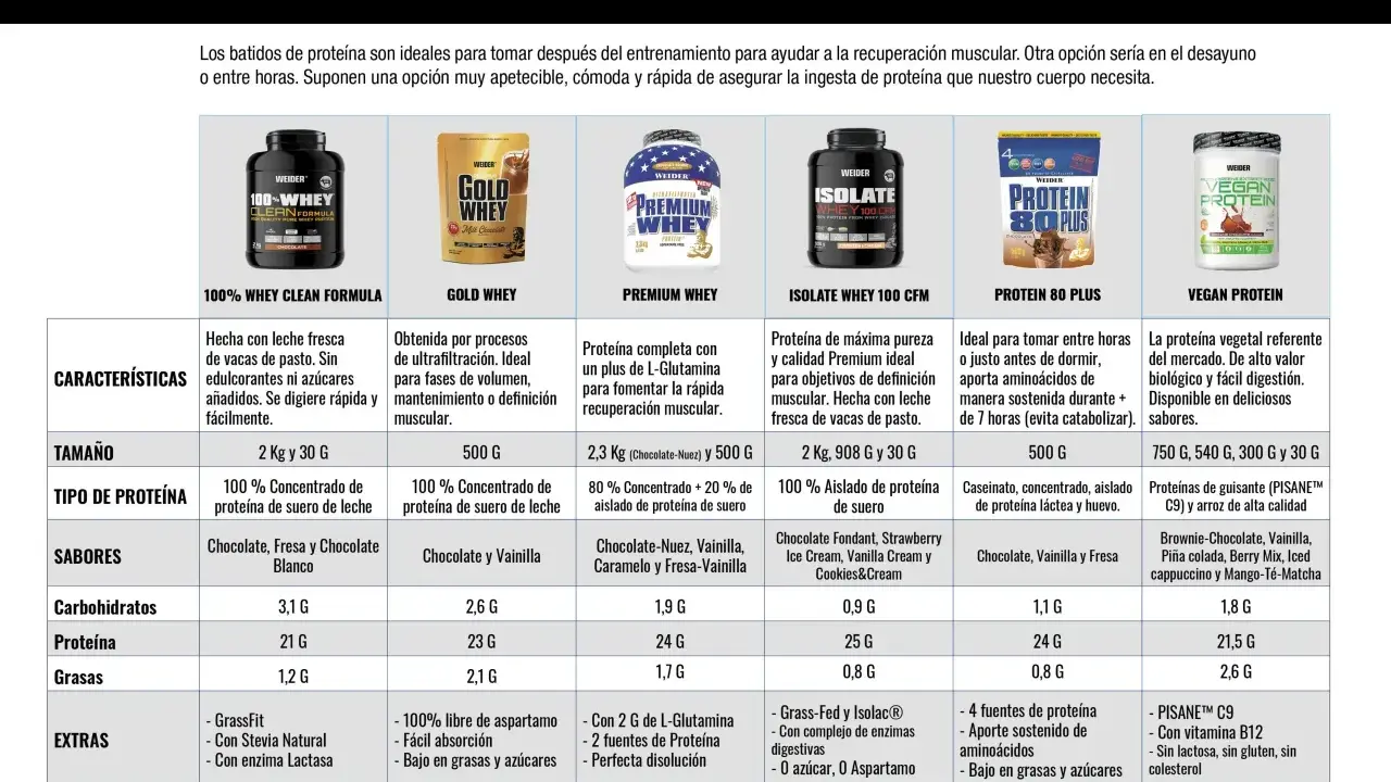 Guía de batidos de proteína Weider: qué hacen los batidos de proteínas para la recuperación muscular, desayuno o entre horas. Variedad de tipos y sabores.