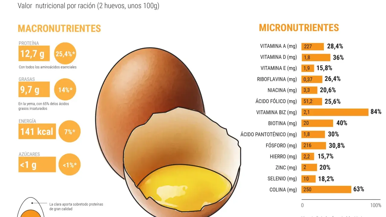 Un huevo aporta 12,7g de proteína, con todos los aminoácidos esenciales.