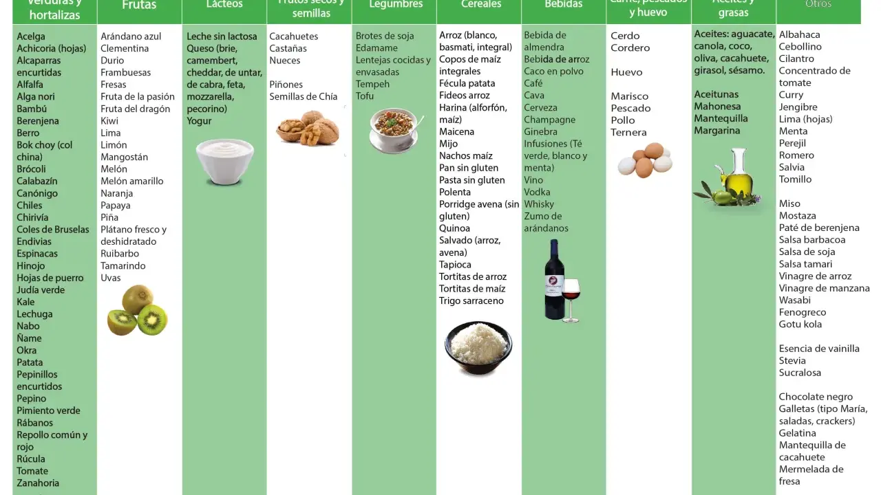Dieta baja en FODMAPS: alimentos permitidos. Evita alimentos prohibidos como trigo, cebolla, ajo, lácteos con lactosa, miel, etc.