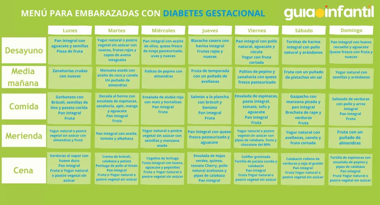 Menú semanal para embarazadas con dieta diabetes gestacional: desayunos, comidas y cenas equilibradas.