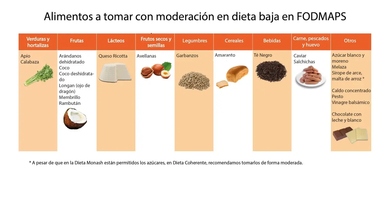 Tabla de alimentos bajos en FODMAP: avellanas, garbanzos, amaranto, té negro, caviar, salchichas, chocolate.