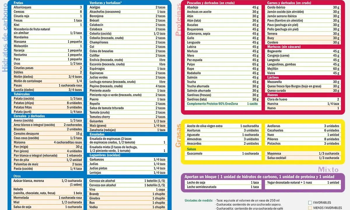 Tabla de alimentos. Muestra cuanta proteína tomar después de entrenar, con opciones como pescado, carne, huevos y lácteos.