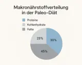 Gráfico de pastel muestra la distribución de macronutrientes en la dieta paleo: 30% proteínas, 25% carbohidratos, 45% grasas.
