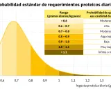 Gráfico muestra la probabilidad de requerimientos proteicos diarios. Indica que cantidad de proteína tomar según el rango de ingesta.