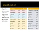 Tabla de clasificación de aminoácidos, incluyendo los mejores aminoácidos esenciales, divididos en polares y apolares.