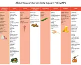 Lista de alimentos prohibidos para el SIBO: verduras, frutas, lácteos, frutos secos, legumbres, cereales, bebidas y otros.