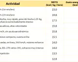 Tabla compara actividades físicas y su gasto energético en kcal diarias. Incluye correr, cortar leña, ciclismo, esquí, patinaje, bicicleta estática, windsurf y boxeo.