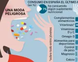 Gráfico sobre el consumo de suplementos alimenticios en España. El 75% de los jóvenes los consume, siendo los complementos alimenticios los más populares.