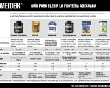 Guía de batidos de proteína Weider: qué hacen los batidos de proteínas para la recuperación muscular, desayuno o entre horas. Variedad de tipos y sabores.