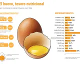 Un huevo aporta 12,7g de proteína, con todos los aminoácidos esenciales.