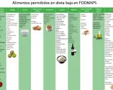 Dieta baja en FODMAPS: alimentos permitidos. Evita alimentos prohibidos como trigo, cebolla, ajo, lácteos con lactosa, miel, etc.