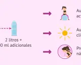 Embarazo: 2 litros + 300 ml adicionales. Aumentar con ejercicio, calor y precaución con náuseas. La importancia de la hidratación es clave.