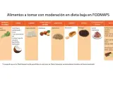 Tabla de alimentos bajos en FODMAP: avellanas, garbanzos, amaranto, té negro, caviar, salchichas, chocolate.