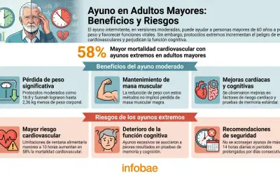 Infografía sobre ayuno intermitente en adultos mayores: beneficios (pérdida de peso, masa muscular, mejoras cardíacas/cognitivas) y riesgos (mortalidad cardiovascular, deterioro cognitivo).