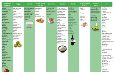 Dieta baja en FODMAPS: alimentos permitidos. Evita alimentos prohibidos como trigo, cebolla, ajo, lácteos con lactosa, miel, etc.