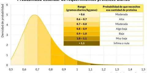 Gráfico muestra la probabilidad de requerimientos proteicos diarios. Indica que cantidad de proteína tomar según el rango de ingesta.