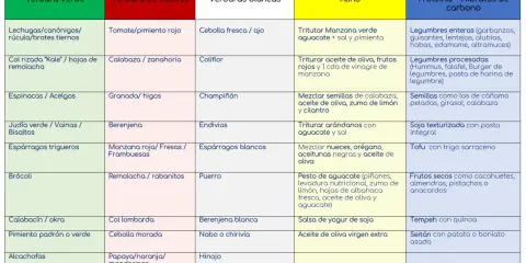 Lista de alimentos veganos: verduras verdes, de colores, blancas, aliños y proteínas/hidratos.
