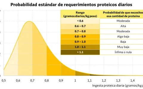 Gráfico muestra la probabilidad de requerimientos proteicos diarios. Indica que cantidad de proteína tomar según el rango de ingesta.