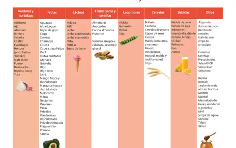 Lista de alimentos prohibidos para el SIBO: verduras, frutas, lácteos, frutos secos, legumbres, cereales, bebidas y otros.