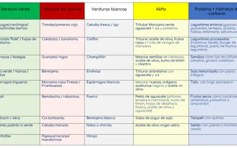 Lista de alimentos veganos: verduras verdes, de colores, blancas, aliños y proteínas/hidratos.