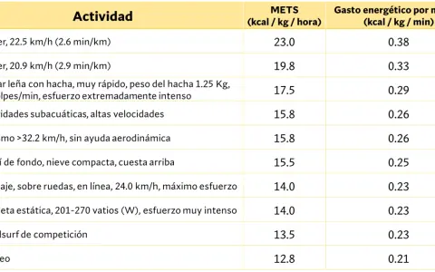 Tabla compara actividades físicas y su gasto energético en kcal diarias. Incluye correr, cortar leña, ciclismo, esquí, patinaje, bicicleta estática, windsurf y boxeo.