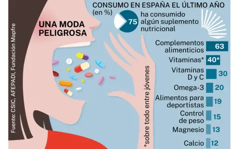 Gráfico sobre el consumo de suplementos alimenticios en España. El 75% de los jóvenes los consume, siendo los complementos alimenticios los más populares.