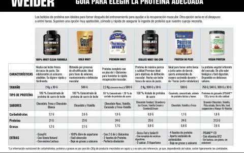 Guía de batidos de proteína Weider: qué hacen los batidos de proteínas para la recuperación muscular, desayuno o entre horas. Variedad de tipos y sabores.