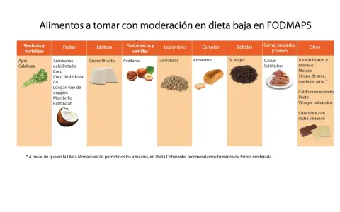 Tabla de alimentos bajos en FODMAP: avellanas, garbanzos, amaranto, té negro, caviar, salchichas, chocolate.