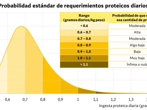 Gráfico muestra la probabilidad de requerimientos proteicos diarios. Indica que cantidad de proteína tomar según el rango de ingesta.