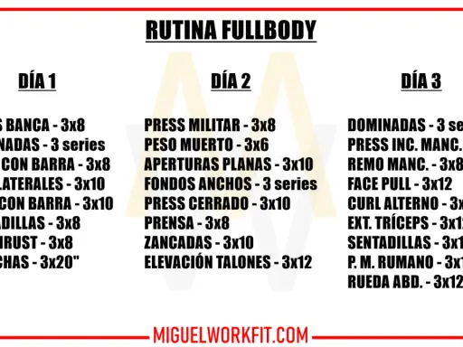 Rutina fullbody con tabla de ejercicios para gimnasio, dividida en tres días con diferentes rutinas de fuerza y resistencia.