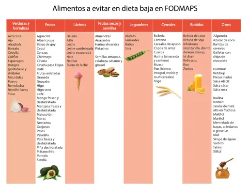 Lista de alimentos prohibidos para el SIBO: verduras, frutas, lácteos, frutos secos, legumbres, cereales, bebidas y otros.