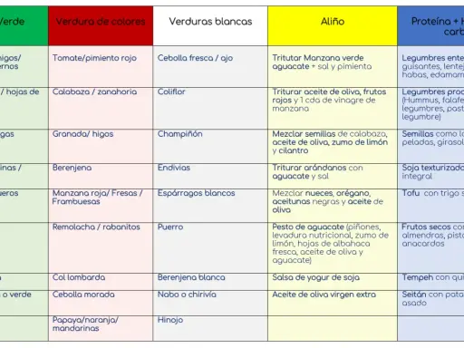 Lista de alimentos veganos: verduras verdes, de colores, blancas, aliños y proteínas/hidratos.