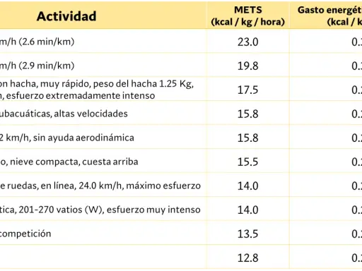 Tabla compara actividades físicas y su gasto energético en kcal diarias. Incluye correr, cortar leña, ciclismo, esquí, patinaje, bicicleta estática, windsurf y boxeo.