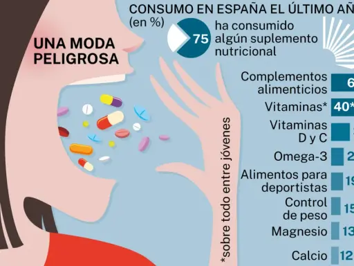 Gráfico sobre el consumo de suplementos alimenticios en España. El 75% de los jóvenes los consume, siendo los complementos alimenticios los más populares.