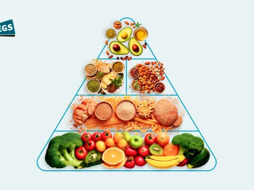 Pirámide de alimentos con frutas, verduras, granos, legumbres, frutos secos y aceites, representando los macro nutrientes esenciales.