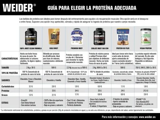 Guía de batidos de proteína Weider: qué hacen los batidos de proteínas para la recuperación muscular, desayuno o entre horas. Variedad de tipos y sabores.