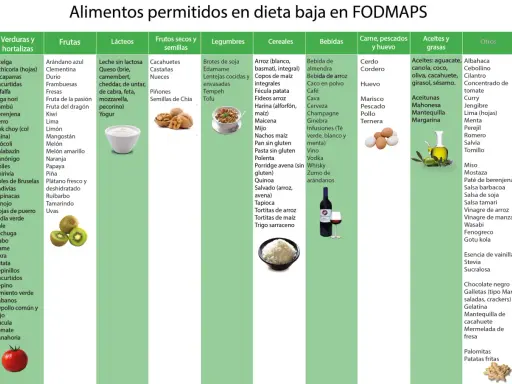 Dieta baja en FODMAPS: alimentos permitidos. Evita alimentos prohibidos como trigo, cebolla, ajo, lácteos con lactosa, miel, etc.