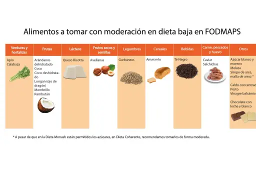 Tabla de alimentos bajos en FODMAP: avellanas, garbanzos, amaranto, té negro, caviar, salchichas, chocolate.