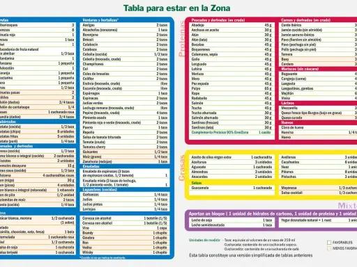 Tabla de alimentos. Muestra cuanta proteína tomar después de entrenar, con opciones como pescado, carne, huevos y lácteos.