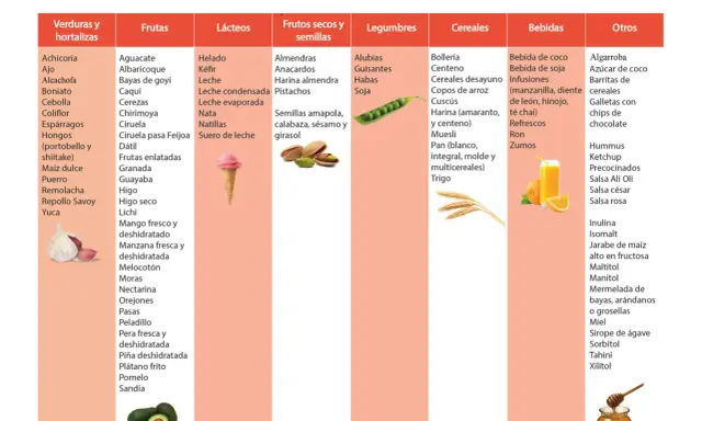 Lista de alimentos prohibidos para el SIBO: verduras, frutas, lácteos, frutos secos, legumbres, cereales, bebidas y otros.