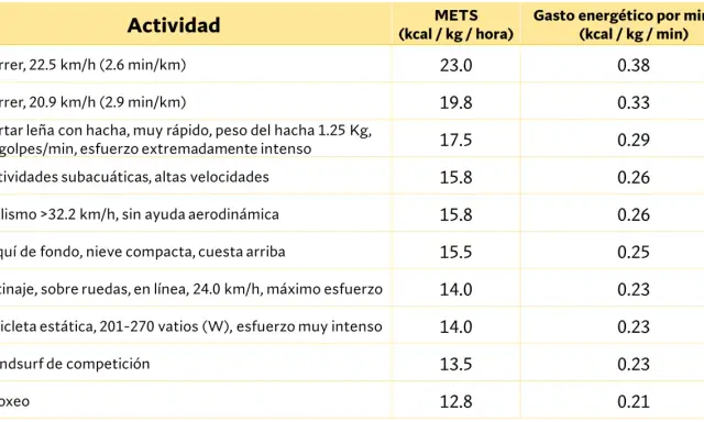 Tabla compara actividades físicas y su gasto energético en kcal diarias. Incluye correr, cortar leña, ciclismo, esquí, patinaje, bicicleta estática, windsurf y boxeo.