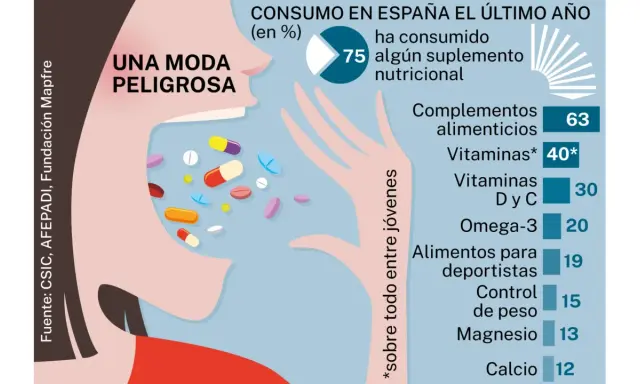 Gráfico sobre el consumo de suplementos alimenticios en España. El 75% de los jóvenes los consume, siendo los complementos alimenticios los más populares.