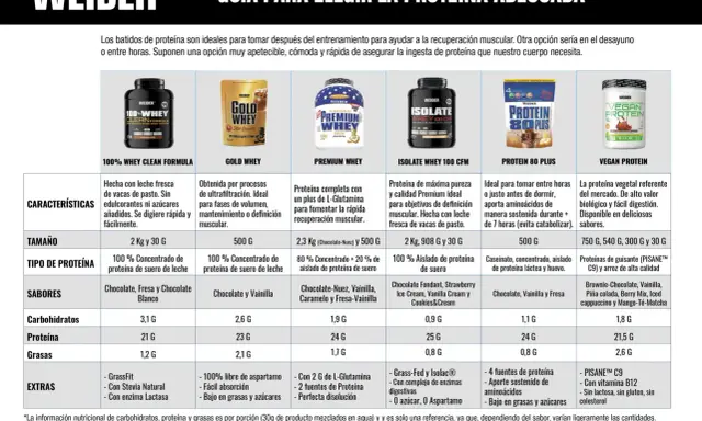 Guía de batidos de proteína Weider: qué hacen los batidos de proteínas para la recuperación muscular, desayuno o entre horas. Variedad de tipos y sabores.