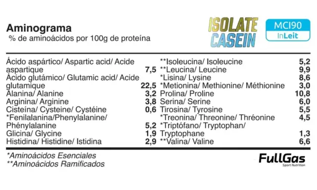 Aminograma de ISOLATE CASEIN, con porcentajes de aminoácidos como Leucina y Valina, esenciales para el rendimiento deportivo.