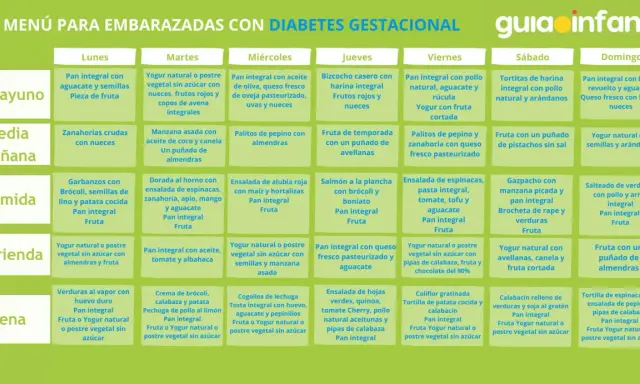 Menú semanal para embarazadas con dieta diabetes gestacional: desayunos, comidas y cenas equilibradas.